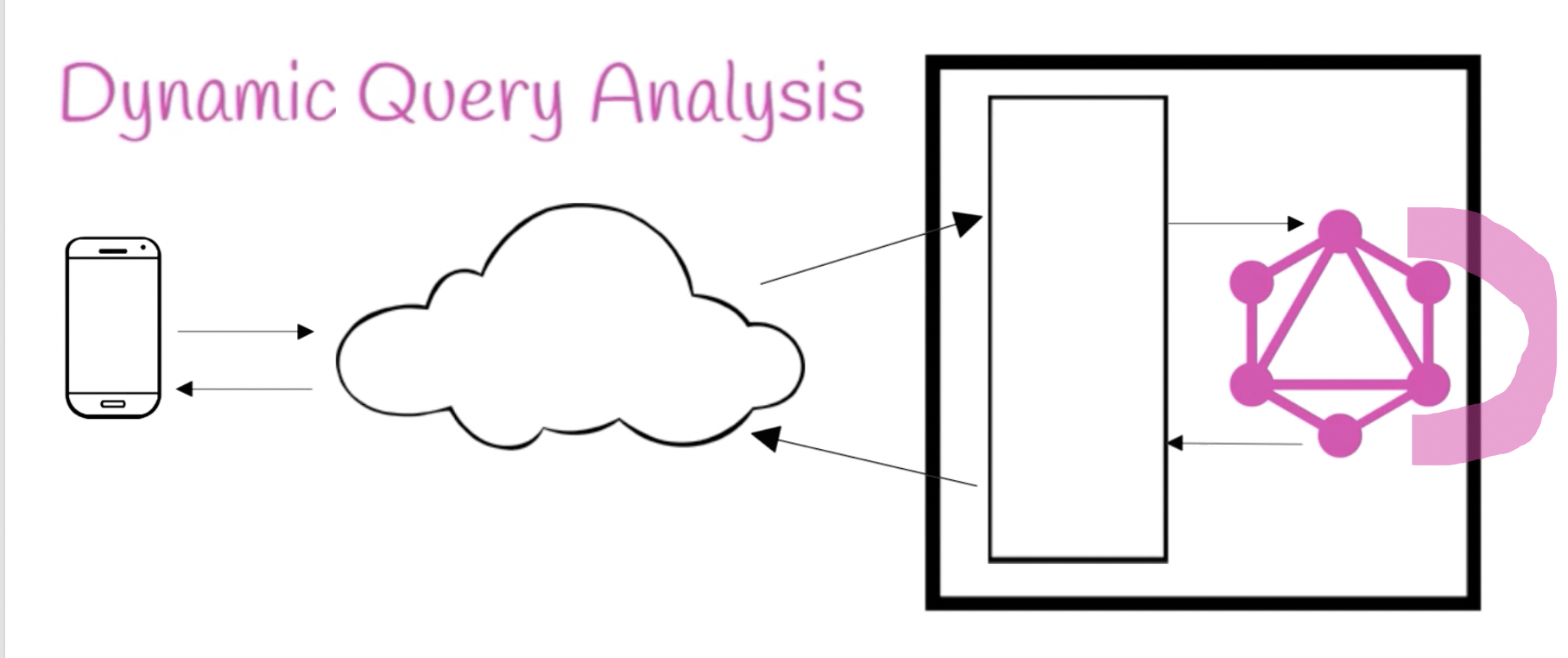 Dynamic Query Analysis