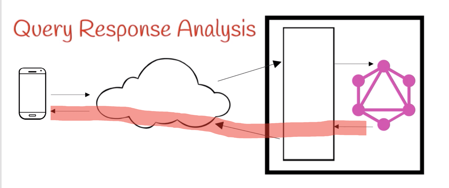 Query Response Analysis