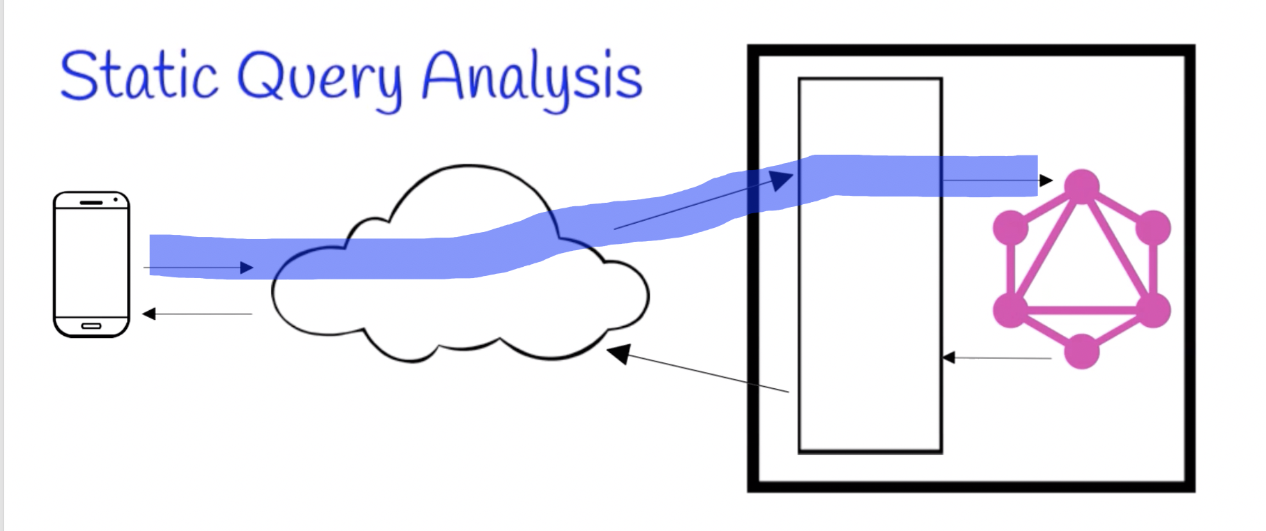 Static Query Analysis