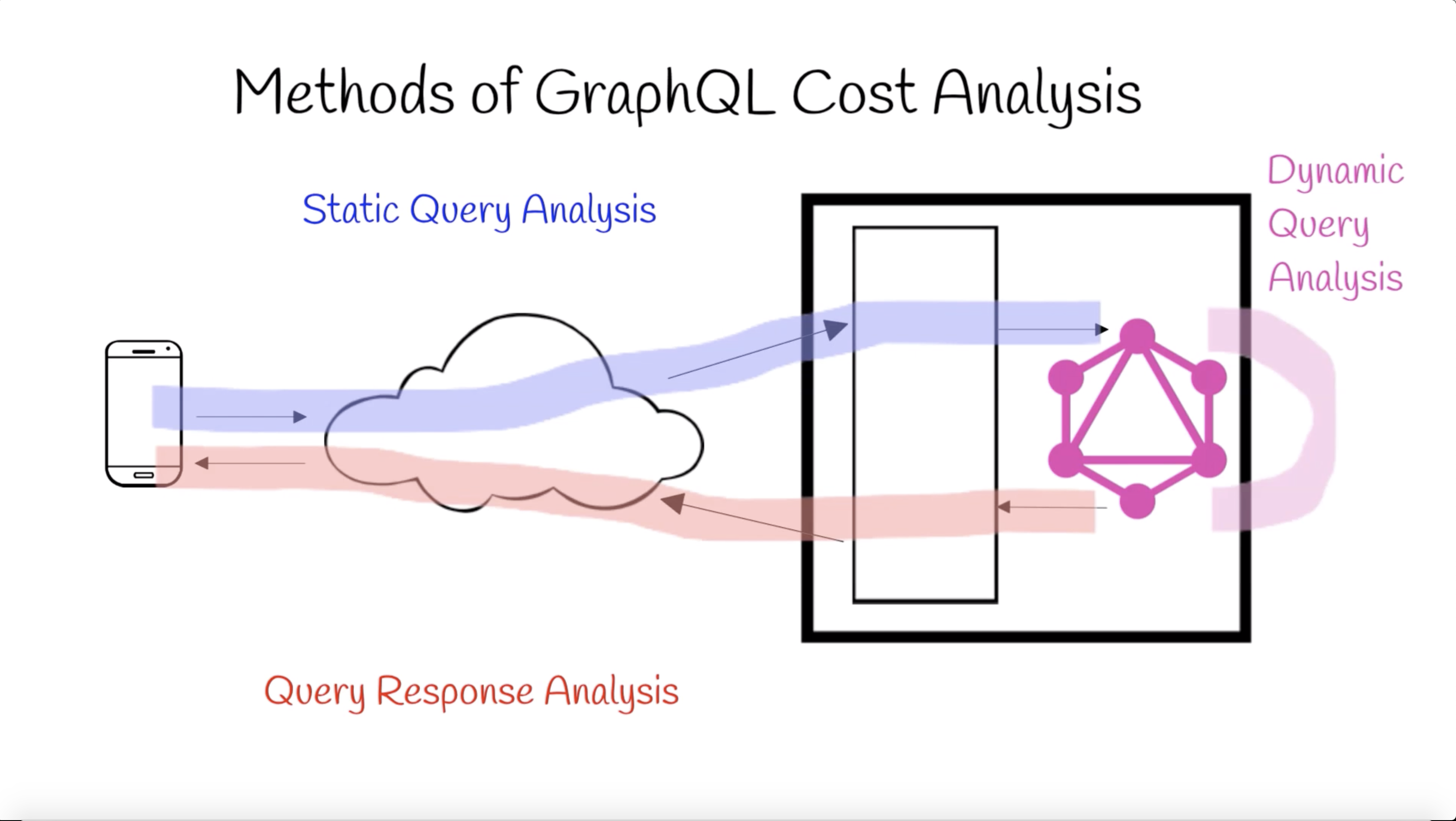 GraphQL Cost Directives Spec